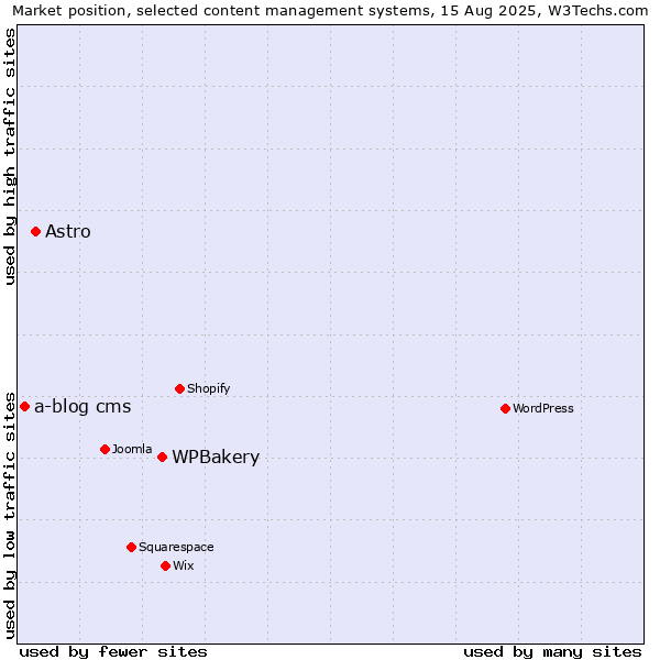 Market position of WPBakery vs. Astro vs. a-blog cms