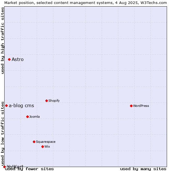 Market position of Astro vs. a-blog cms vs. Yo!Kart