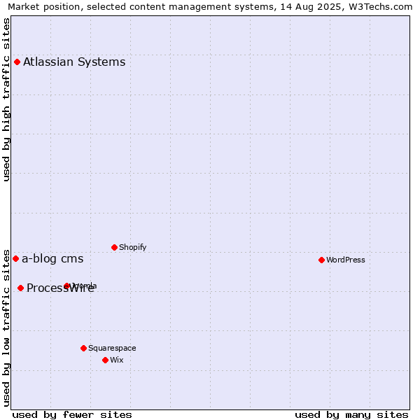 Market position of ProcessWire vs. Atlassian Systems vs. a-blog cms