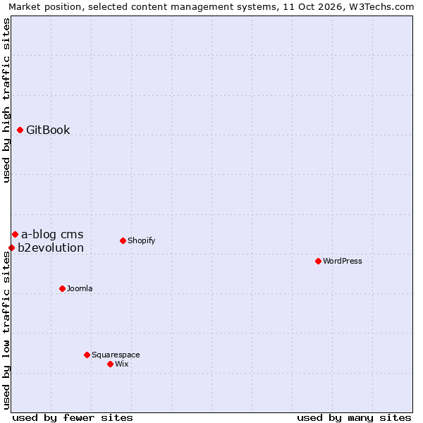 Market position of GitBook vs. a-blog cms vs. b2evolution