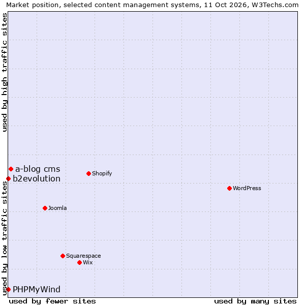 Market position of a-blog cms vs. b2evolution vs. PHPMyWind