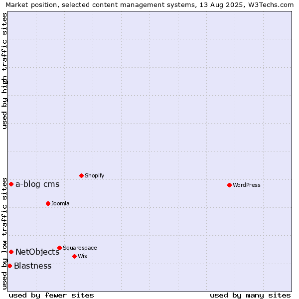 Market position of NetObjects vs. a-blog cms vs. Blastness