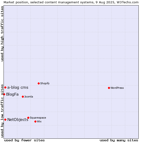 Market position of NetObjects vs. a-blog cms vs. BlogFa