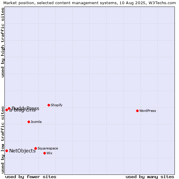 Market position of BuddyPress vs. NetObjects vs. a-blog cms