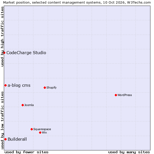 Market position of a-blog cms vs. Builderall vs. CodeCharge Studio