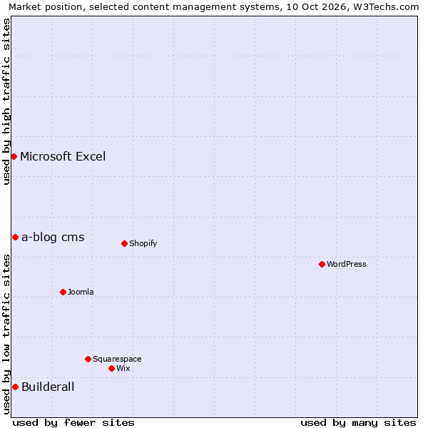Market position of a-blog cms vs. Builderall vs. Microsoft Excel
