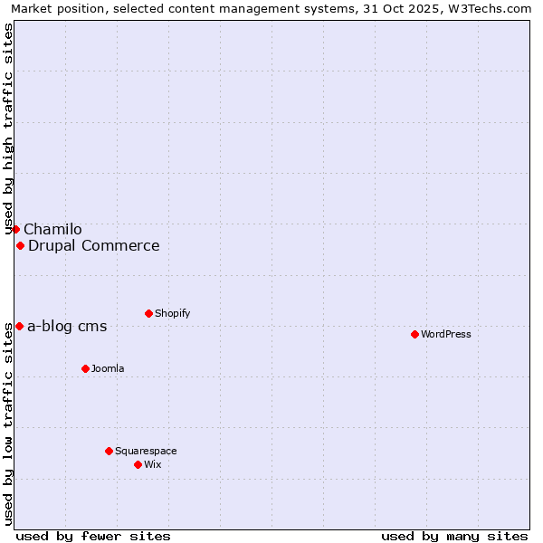 Market position of Drupal Commerce vs. a-blog cms vs. Chamilo