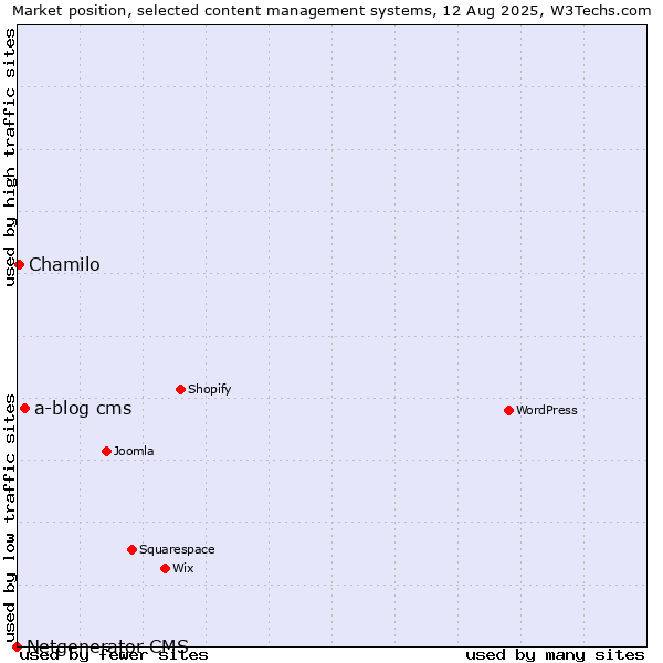 Market position of a-blog cms vs. Chamilo vs. Netgenerator CMS
