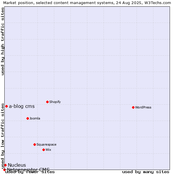 Market position of a-blog cms vs. Nucleus vs. Netgenerator CMS