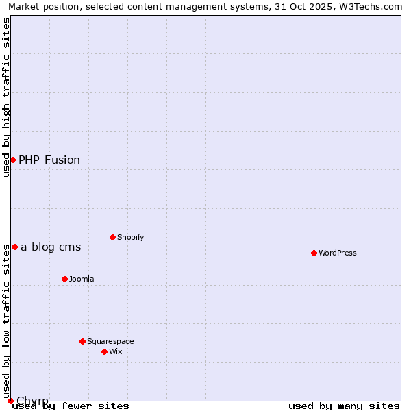 Market position of a-blog cms vs. PHP-Fusion vs. Chyrp