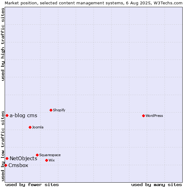 Market position of NetObjects vs. a-blog cms vs. Cmsbox