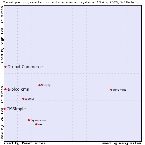 Market position of Drupal Commerce vs. a-blog cms vs. CMSimple