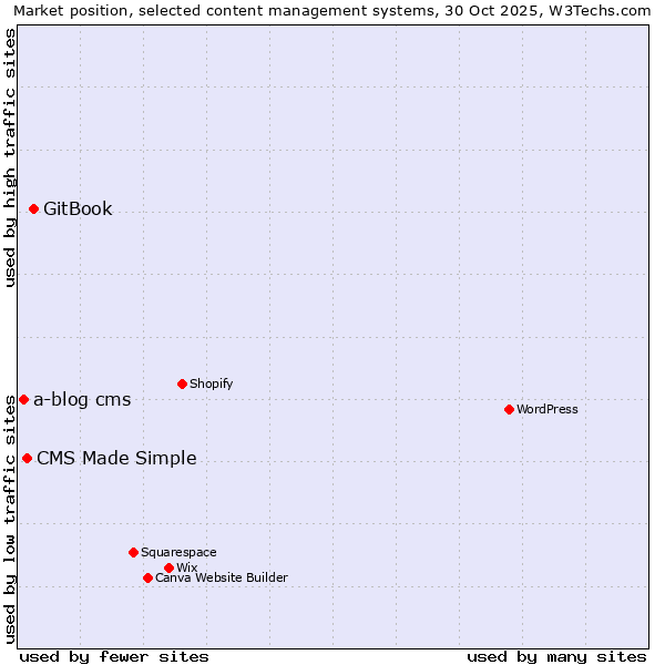 Market position of GitBook vs. CMS Made Simple vs. a-blog cms