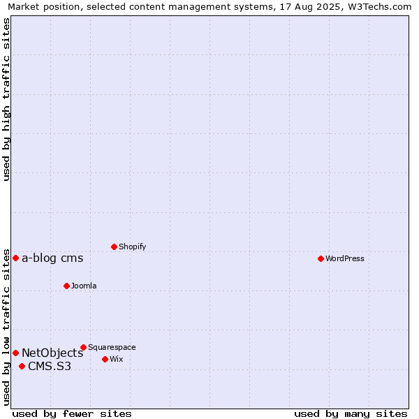 Market position of CMS.S3 vs. NetObjects vs. a-blog cms