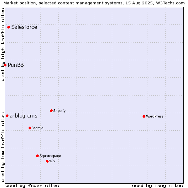 Market position of Salesforce vs. a-blog cms vs. PunBB