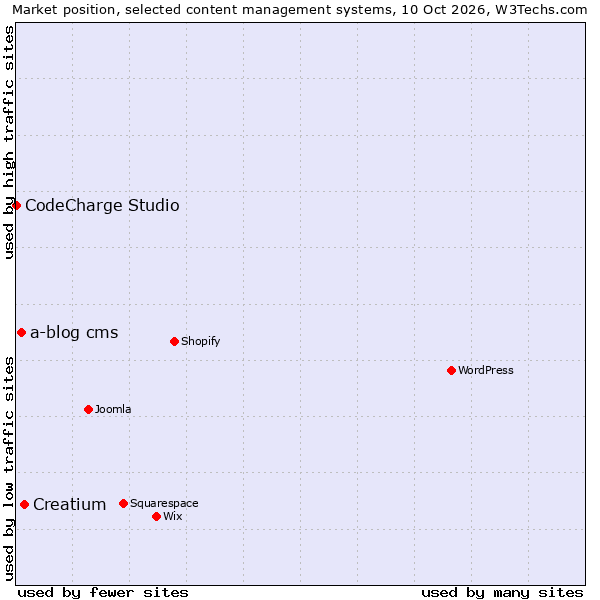Market position of Creatium vs. a-blog cms vs. CodeCharge Studio