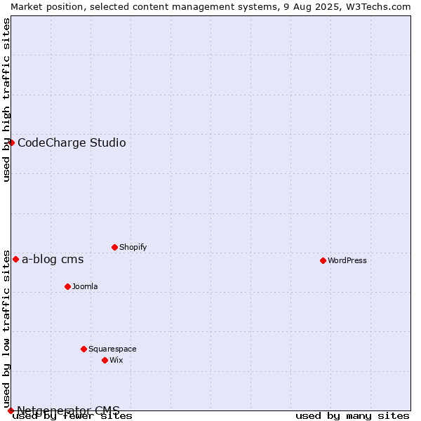 Market position of a-blog cms vs. CodeCharge Studio vs. Netgenerator CMS