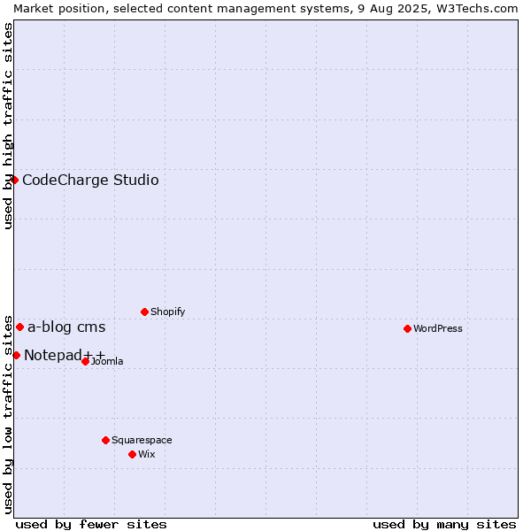 Market position of a-blog cms vs. Notepad++ vs. CodeCharge Studio