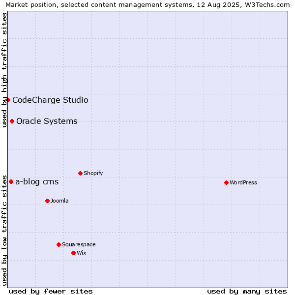 Market position of Oracle Systems vs. a-blog cms vs. CodeCharge Studio