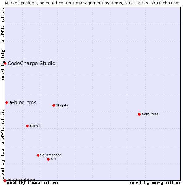 Market position of a-blog cms vs. CodeCharge Studio vs. pH7Builder