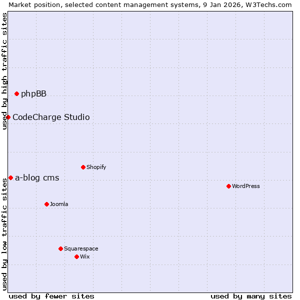 Market position of phpBB vs. a-blog cms vs. CodeCharge Studio