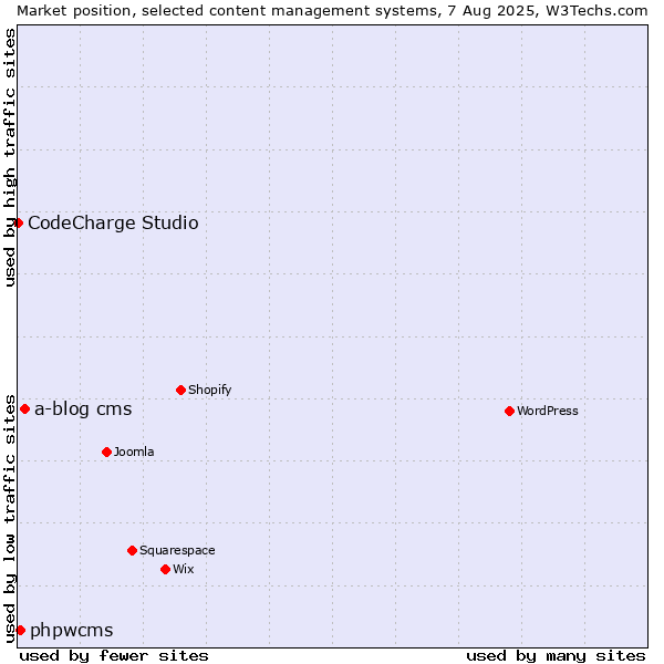 Market position of a-blog cms vs. phpwcms vs. CodeCharge Studio