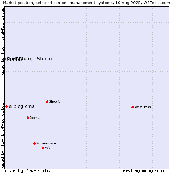 Market position of a-blog cms vs. CodeCharge Studio vs. PunBB