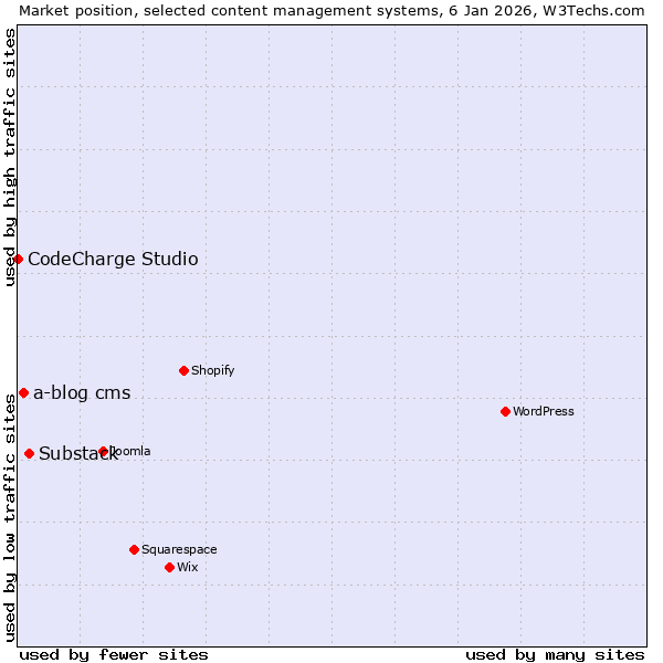 Market position of Substack vs. a-blog cms vs. CodeCharge Studio