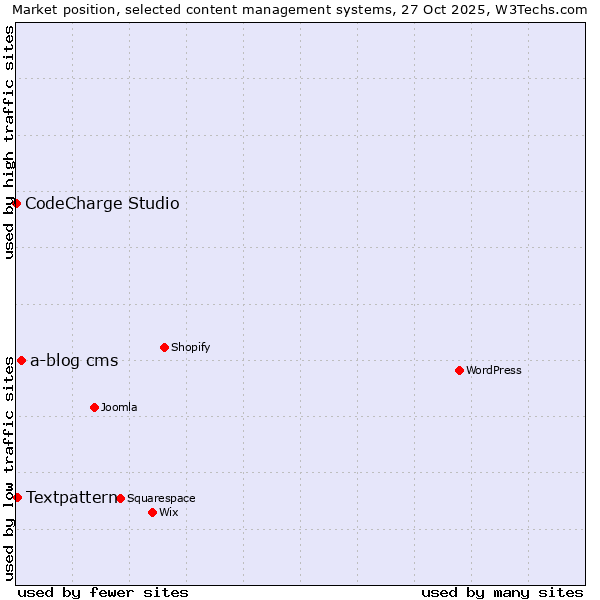 Market position of a-blog cms vs. Textpattern vs. CodeCharge Studio