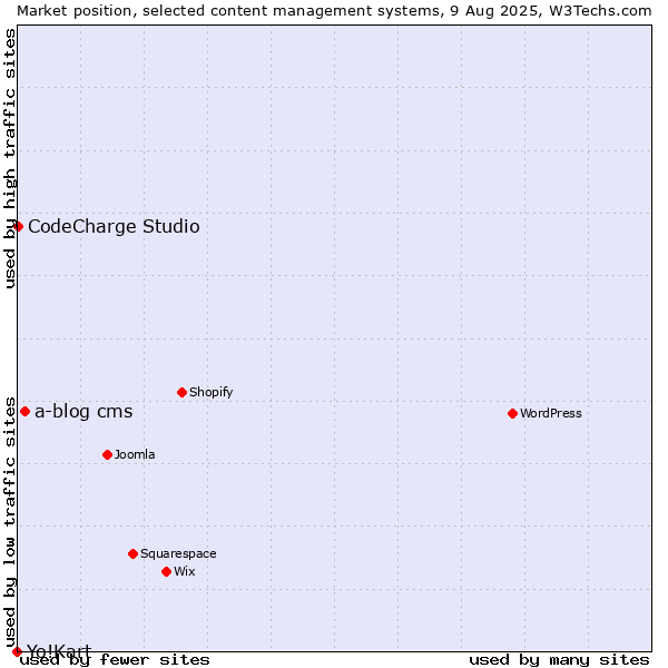 Market position of a-blog cms vs. CodeCharge Studio vs. Yo!Kart