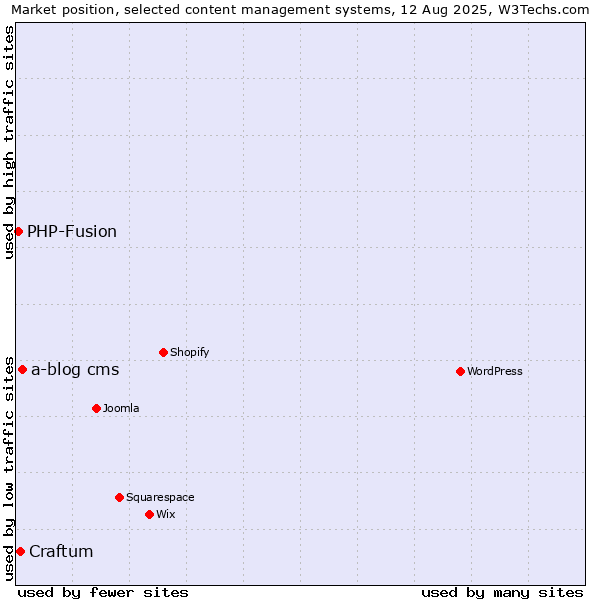 Market position of a-blog cms vs. Craftum vs. PHP-Fusion