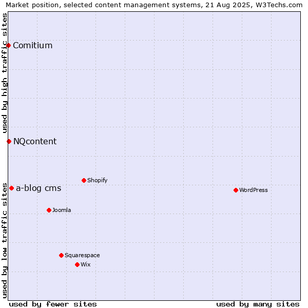 Market position of a-blog cms vs. NQcontent vs. Comitium