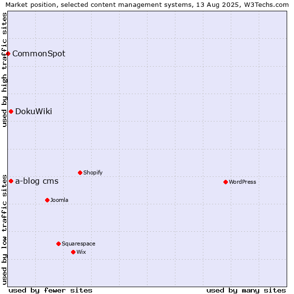 Market position of DokuWiki vs. a-blog cms vs. CommonSpot