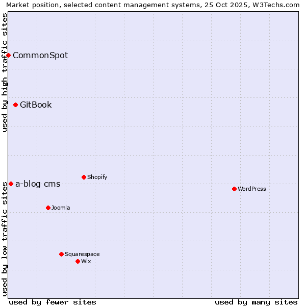 Market position of GitBook vs. a-blog cms vs. CommonSpot