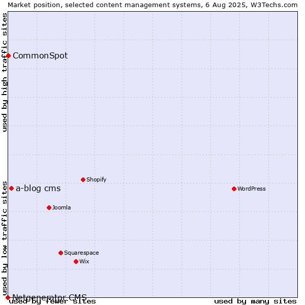 Market position of a-blog cms vs. CommonSpot vs. Netgenerator CMS