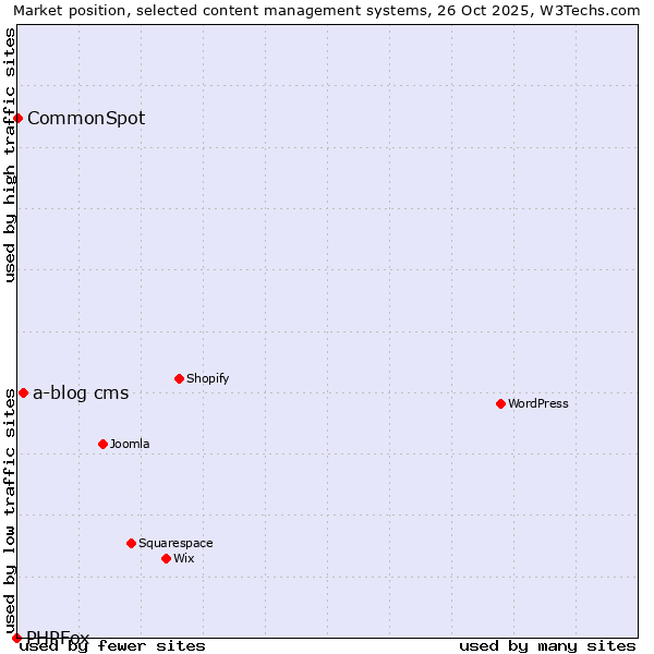 Market position of a-blog cms vs. CommonSpot vs. PHPFox