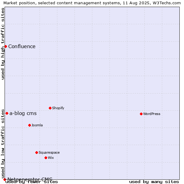 Market position of a-blog cms vs. Confluence vs. Netgenerator CMS