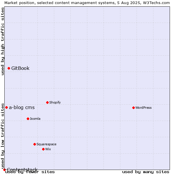 Market position of GitBook vs. a-blog cms vs. Contentstack