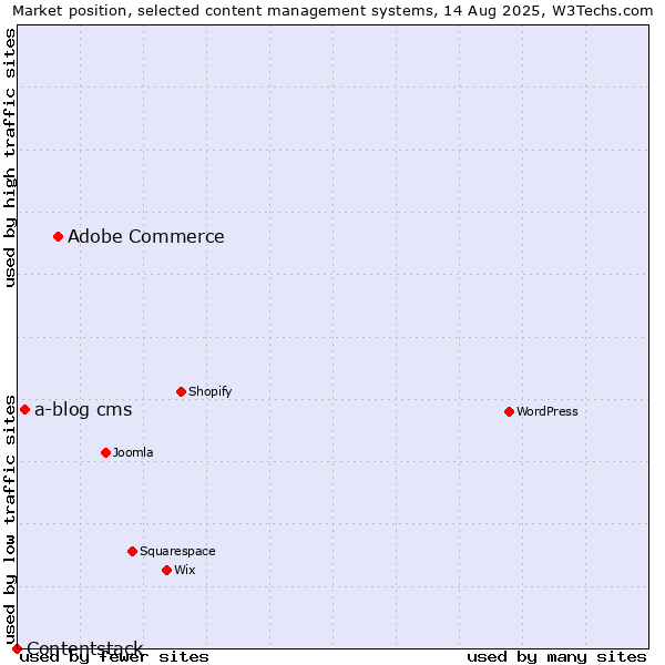 Market position of Adobe Commerce vs. a-blog cms vs. Contentstack