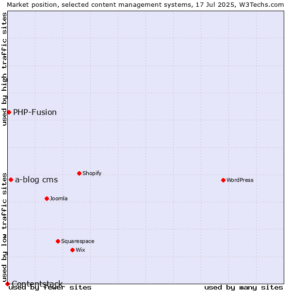 Market position of a-blog cms vs. PHP-Fusion vs. Contentstack