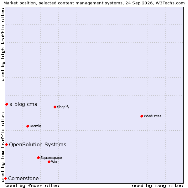 Market position of a-blog cms vs. OpenSolution Systems vs. Cornerstone