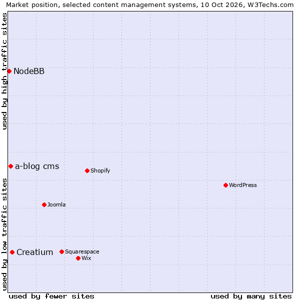 Market position of Creatium vs. a-blog cms vs. NodeBB