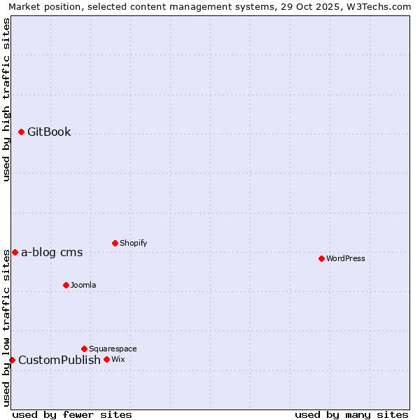 Market position of GitBook vs. a-blog cms vs. CustomPublish