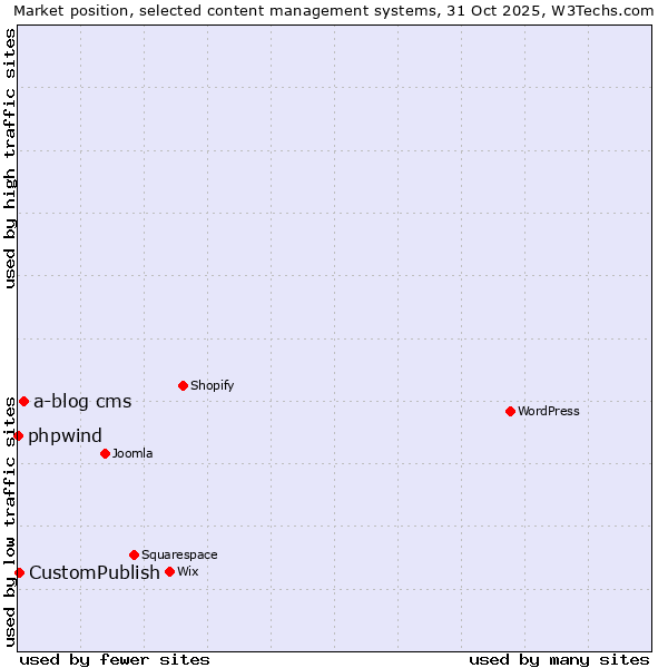 Market position of a-blog cms vs. CustomPublish vs. phpwind