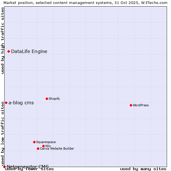 Market position of DataLife Engine vs. a-blog cms vs. Netgenerator CMS