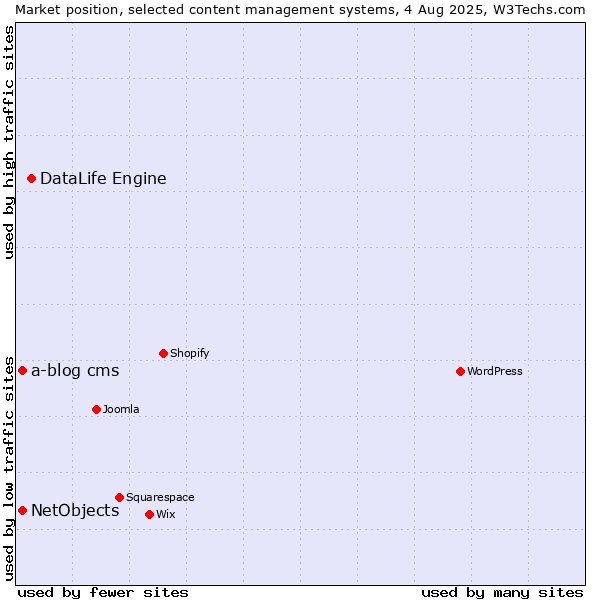 Market position of DataLife Engine vs. NetObjects vs. a-blog cms