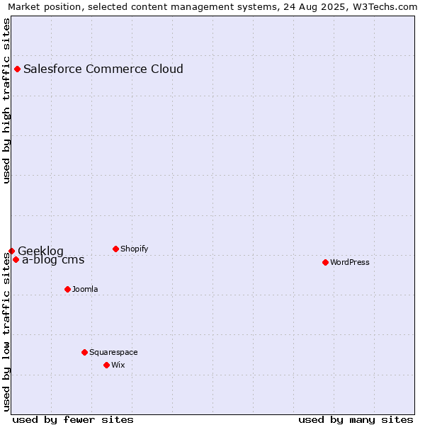 Market position of Salesforce Commerce Cloud vs. a-blog cms vs. Geeklog