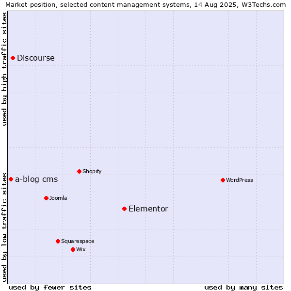 Market position of Elementor vs. Discourse vs. a-blog cms