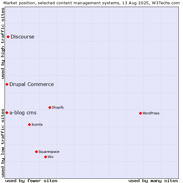 Market position of Discourse vs. Drupal Commerce vs. a-blog cms
