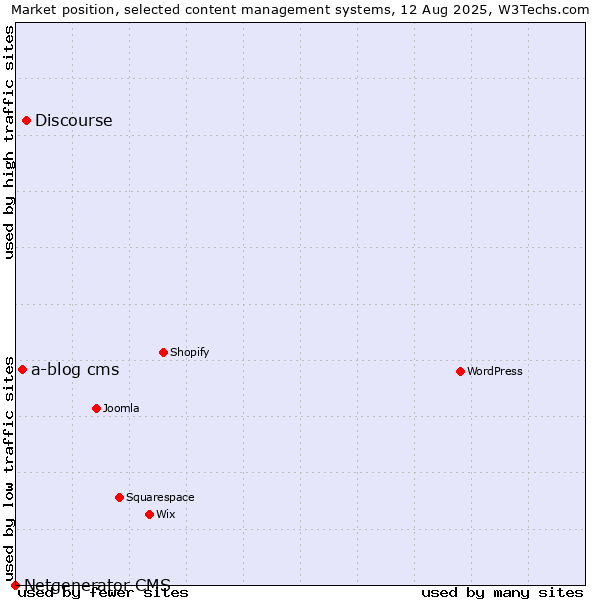 Market position of Discourse vs. a-blog cms vs. Netgenerator CMS